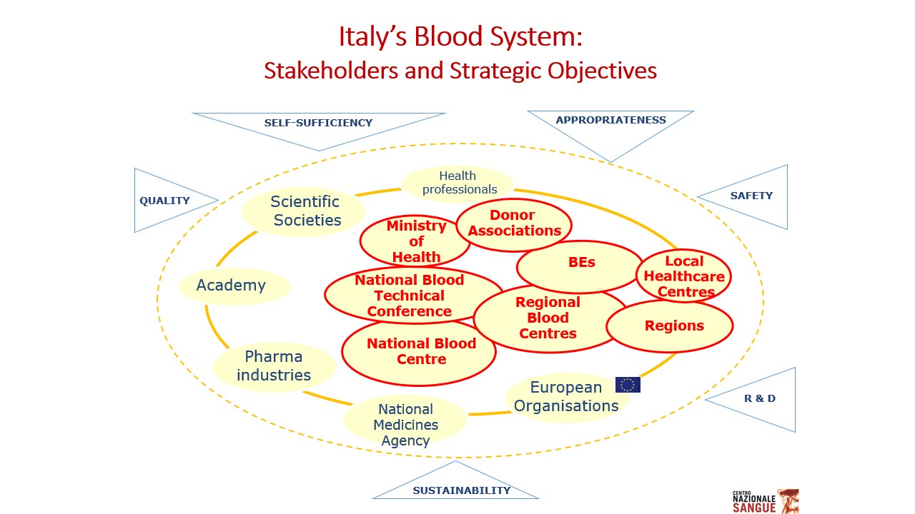 The Transfusion System in Italy